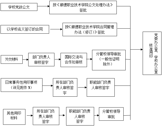 文本框: 党委办公室、学校办公室核准用印